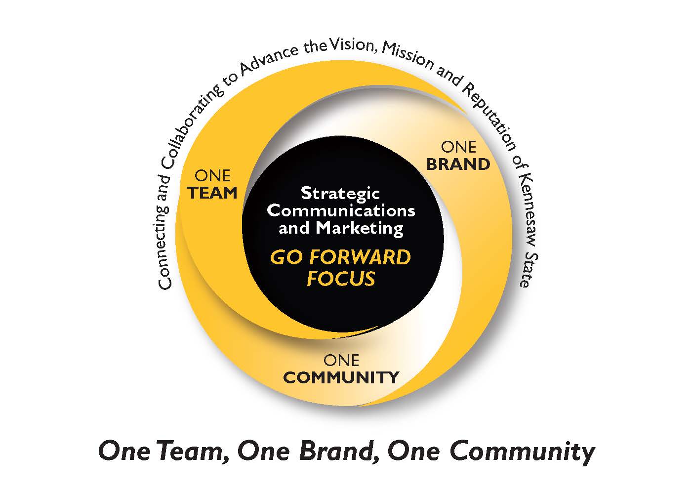 Go forward focus is about connecting and collaborating to advance the vision, mission and reputation of Kennesaw state as one team, one brand and one community